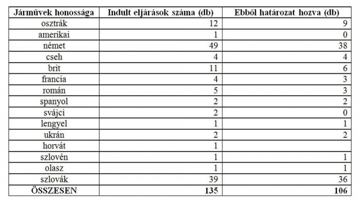 Az adatok 2012 augusztusáig lezárt eljárásokra vonatkoznak