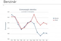 Üzemanyagáremelés: a szokottnál picit nagyobb 6