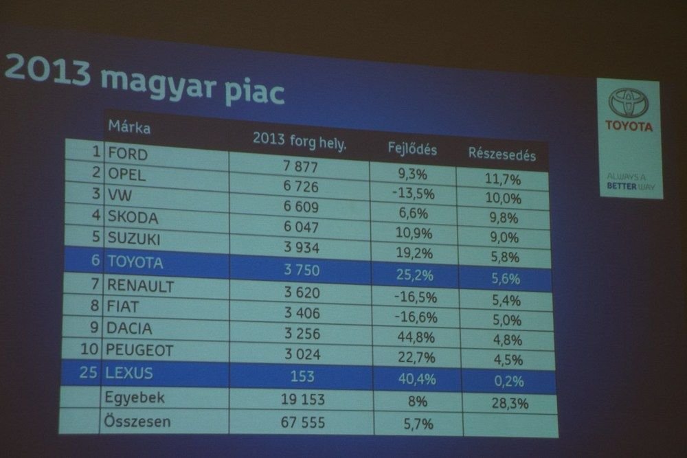 Magyar piaci infók a sajtóbemutatóról