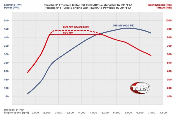 Formához a tartalom: Techart Porsche 911 Turbo S 6