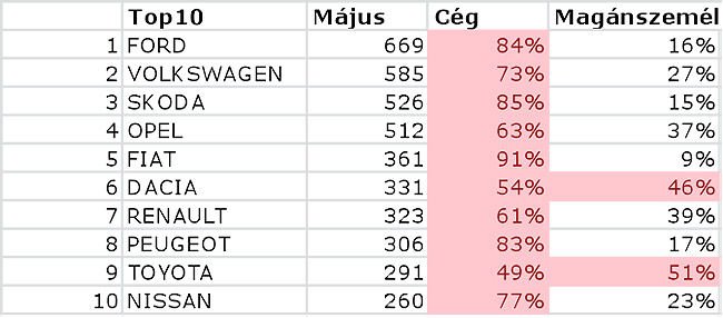 A májusi céges-magánvásárlások aránya