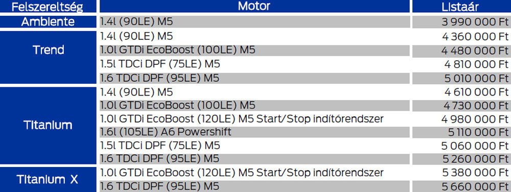 A 100 és a 120 lóerős 1,0 GTDi is ötfokozatú váltót kap. Egyedül a Titanium modellhez és hatfokozatú automatával rendelhető a régi ezerhatos szívómotor, 105 lóerővel