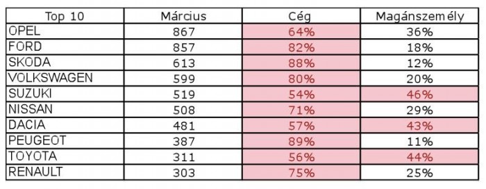 Rákapcsolt a magyar autópiac 10 | Vezess Céges-magáneladások, 2014. március