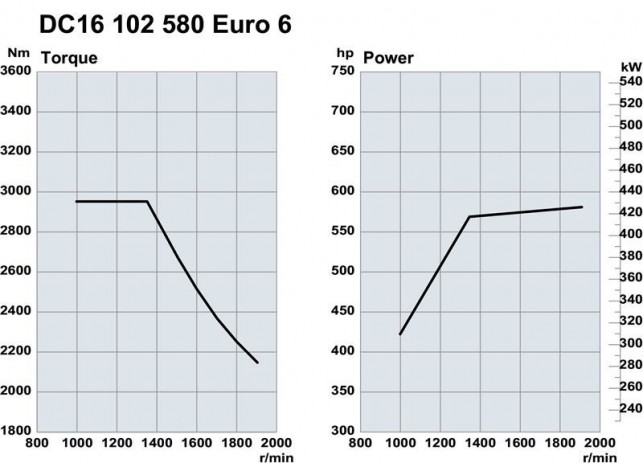 Biodízeles motort mutatott be a Scania 3