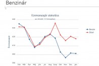 Csökkent a gázolaj ára 6 Csökkent a gázolaj ára 6