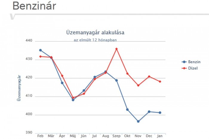 Érezhetően csökken mindkét üzemanyag ára 7 Érezhetően csökken mindkét üzemanyag ára 7