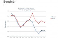 Szokatlan időben jön az üzemanyagok áremelkedése 6