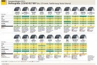 225/45 R17 méretben is 19 abroncsot vetett össze a legnagyobb német autóklub