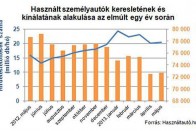 Használt autóra spórolnak a magyarok 2