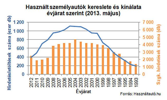 Használt autóra spórolnak a magyarok 4