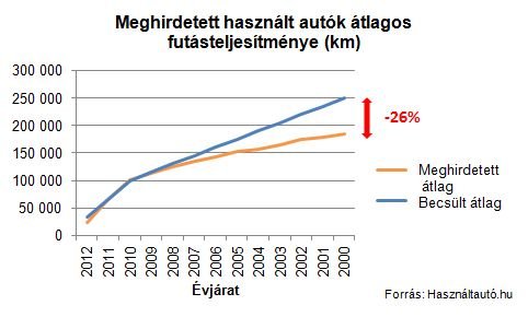 Nem elég jó a kilométeróra-nyilvántartás 4