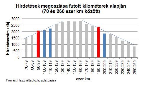 Nem elég jó a kilométeróra-nyilvántartás 5