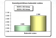 Több a baleset – mit lép erre a rendőrség? 2