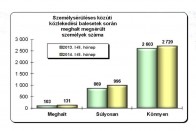 Több a baleset – mit lép erre a rendőrség? 13