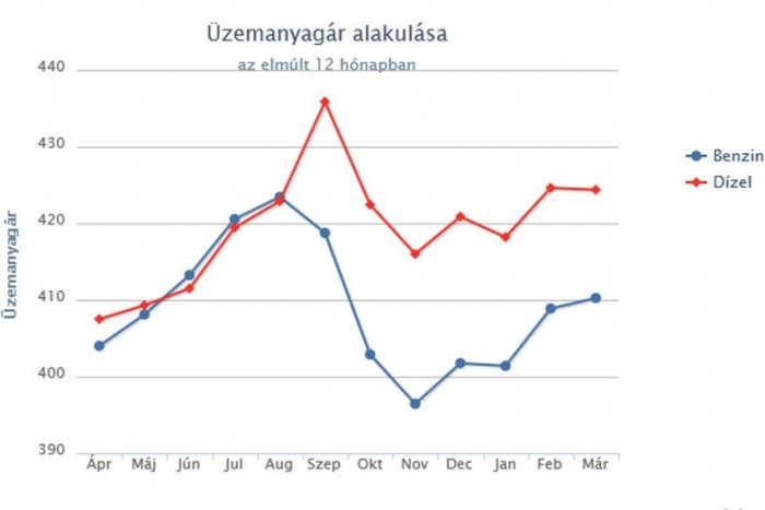 Újabb üzemanyagár-emelés várható 2 Újabb üzemanyagár-emelés várható 2