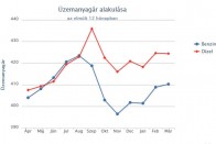 Megint drágul az üzemanyag 6