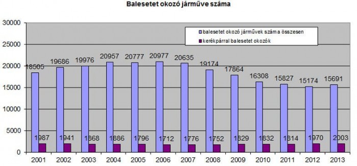 Évtizede gyakorlatilag nem változik a bringák aránya