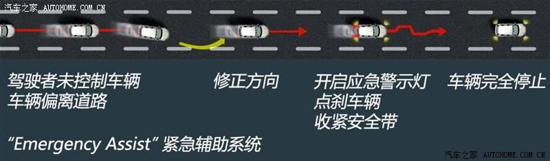 Vészhelyzeti segédrendszer: a korábban már beharangozott megoldás a vezető eszméletvesztése esetén megállítja a járművet.