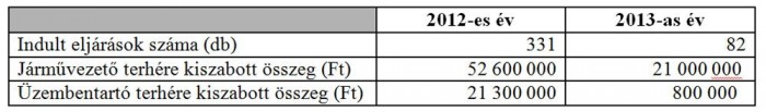Állami vereség a külföldi rendszámos cirkuszban 2 A rendőrség és a NAV feladata volt a bírságolás, utóbbi 2013. szeptemberig 413 eljárásban 95,7 millió forint bírságot osztott ki