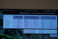 110 kilométerre, az akku kapacitását teljesen felhasználva, egy csomó padlógázas gyorsítással 4,3 literes átlagfogyasztással tettük meg a tesztutat, amelynek úgy harmada hegyi szakasz volt