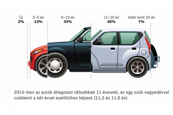 Kevesebb magyar családnak van autója 5