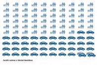 Kevesebb magyar családnak van autója 7