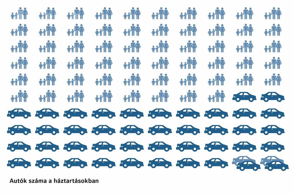 Kevesebb magyar családnak van autója 4