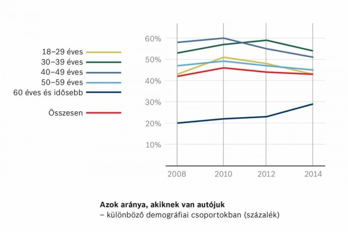 Kevesebb magyar családnak van autója 6