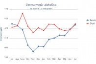 Az elmúlt időszakban inkább növekedett az ár, mégis növekedett a fogyasztás is