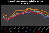 Az ORFK grafikonja világosan mutatja, hogy nyaranta mennyivel több a baleset