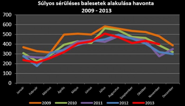 Az ORFK grafikonja világosan mutatja, hogy nyaranta mennyivel több a baleset