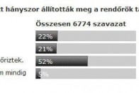 Több ezren nem kötötték be magukat a razzián 12 A Vezess.hu olvasóit sem ellenőrzik túl gyakran. Egy korábbi szavazásunk eredménye