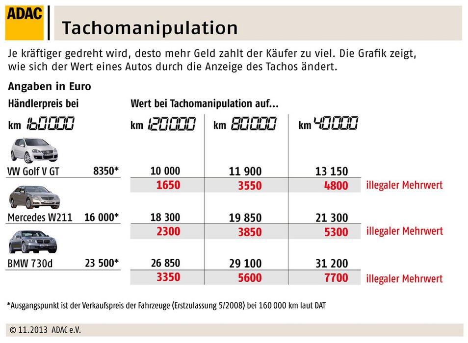 Az ábrán az látszik, hogy mennyit keres a csaló kereskedő vagy magánember az óratekeréssel. A vevő pedig ne győzze meg magát, hogy ő fogja ki az alig futott aranyhalat, nem pedig azok akik, akik ebből élnek