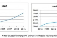 A közútnál fontosabb a kormánynak a vasút 14