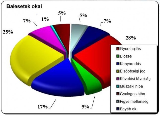 Jól zárult a nyár a közlekedésben 2 Jól zárult a nyár a közlekedésben 2