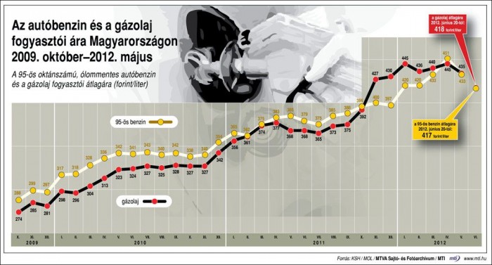 Tartósan csökken az üzemanyagok ára? 5