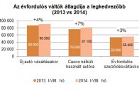 Nőtt az autópiac, drágább lett a casco 7