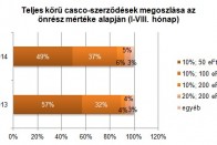 Nőtt az autópiac, drágább lett a casco 8