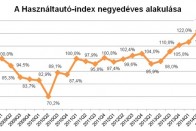 Az import miatt drágultak a használt autók 9