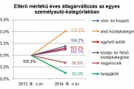 Az import miatt drágultak a használt autók 10