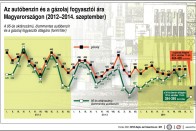 Többet autózunk, mert olcsóbb a benzin 6