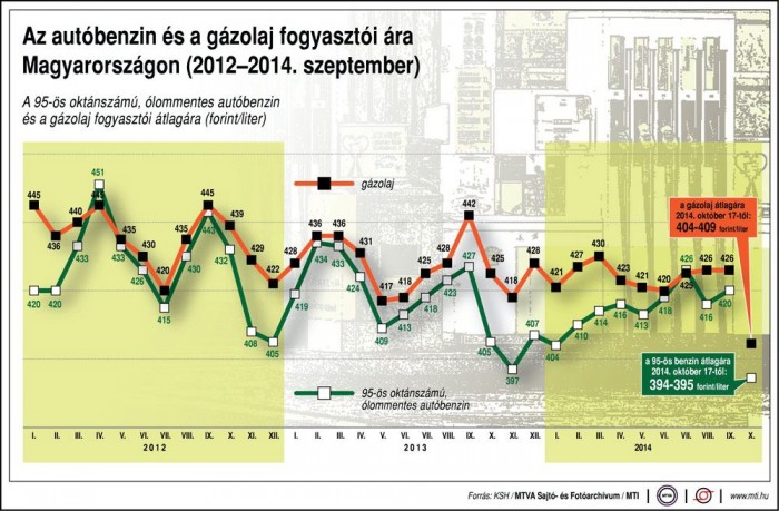 Többet autózunk, mert olcsóbb a benzin 3