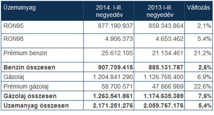 Esik a benzinár! Csökken a sör kilója? 5 | Vezess Van itt pénz! Tessék csak megnézni, miként hasít a legdrágább üzemanyagok értékesítése