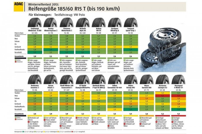 A német autóklub, az ADAC tavalyi téligumi-tesztjének eredménytáblája