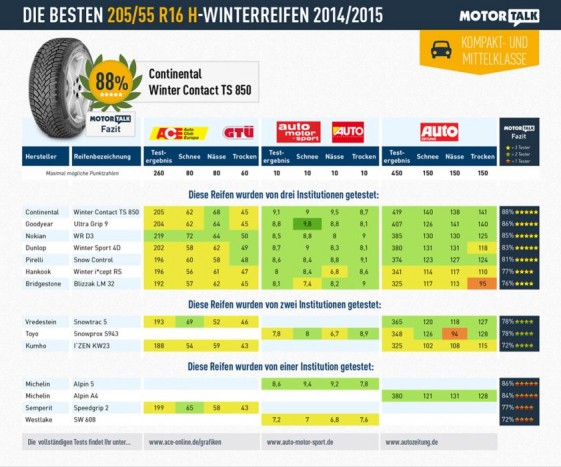 Olcsó, drága, használt: milyen téli gumit vegyek? 29 Fent a három intézmény által tesztelt abroncsok láthatók, alatta a két független tesztben résztvevők, legalul az egyetlen autós lap vagy autóklub által vizsgált gumik eredményei következnek