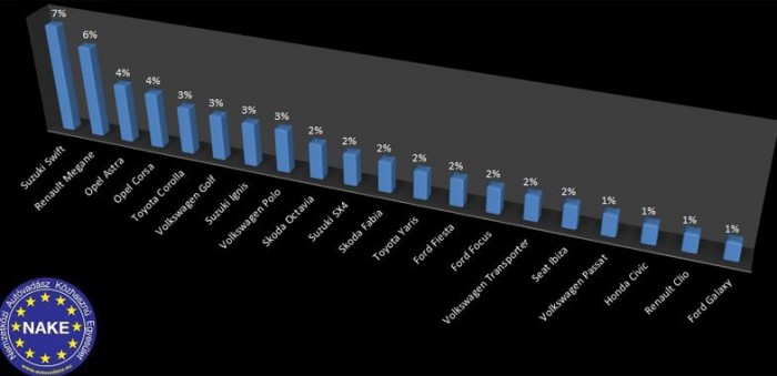 Friss autólopási toplisták 12 | Vezess Ezek mind tucatautók, egyedül a Transporter lóg ki, amit a bűnözők Afrikába hordanak