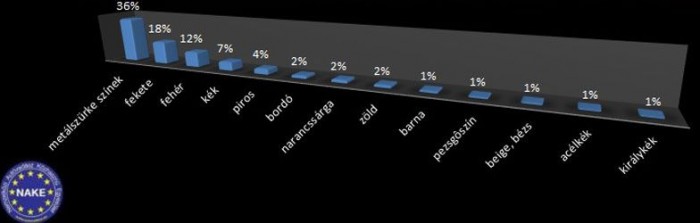 Friss autólopási toplisták 13 | Vezess Senkit ne nyugtasson meg ez a grafikon