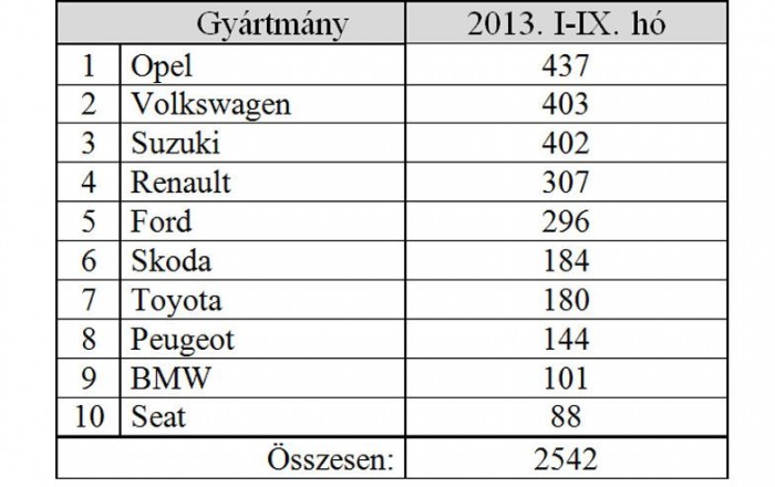 Friss autólopási toplisták 8 | Vezess Tavaly az Opel-tulajoknak okozták a legtöbb keserűséget a bűnözők