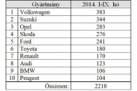 Idén a VW vezet, jelentősen visszaestek a francia márkák