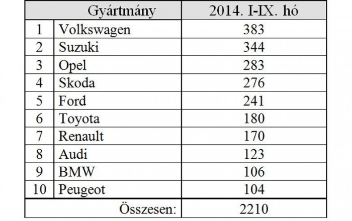 Friss autólopási toplisták 7 | Vezess Idén a VW vezet, jelentősen visszaestek a francia márkák
